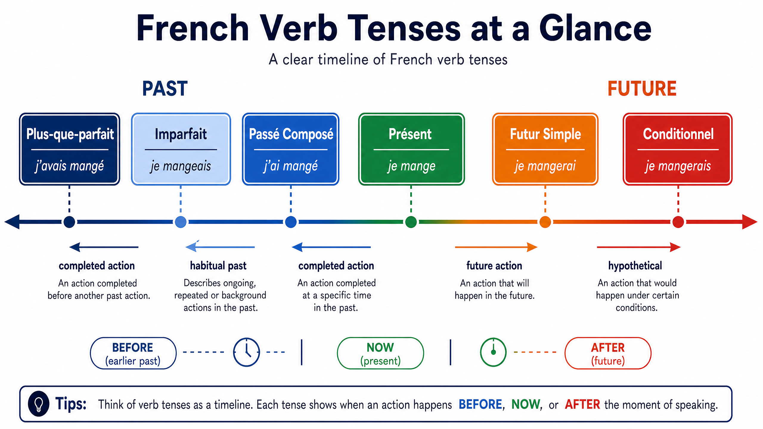 French Verb Tenses at a Glance