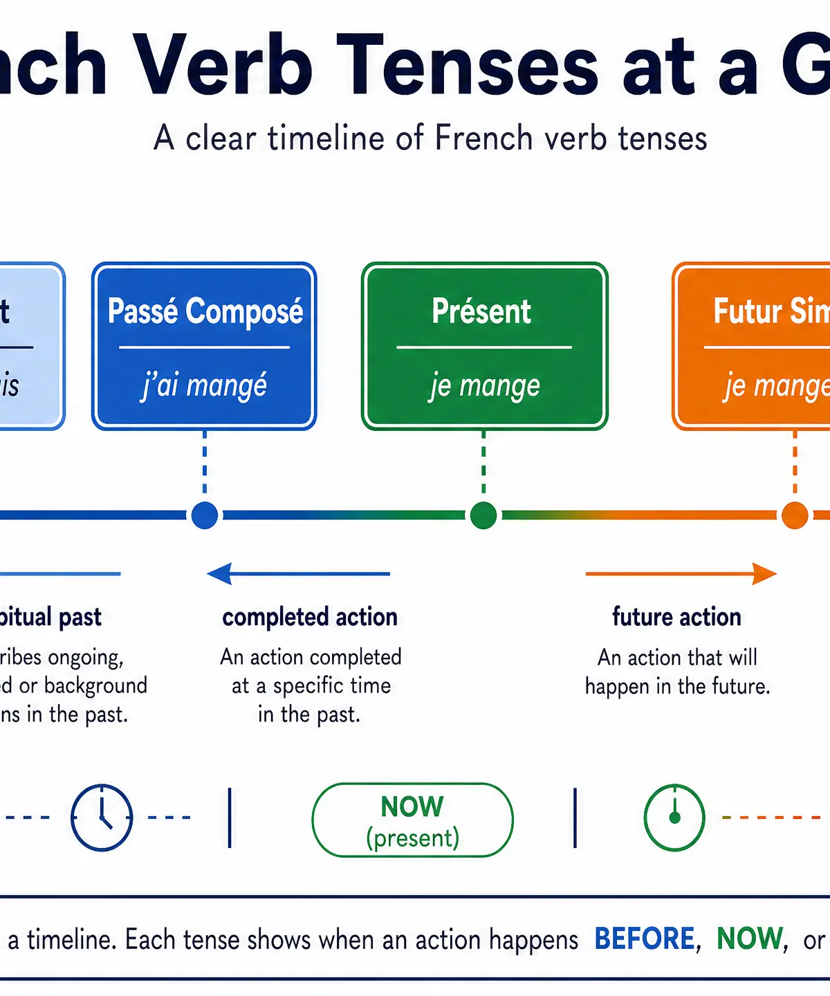 French Verb Tenses at a Glance