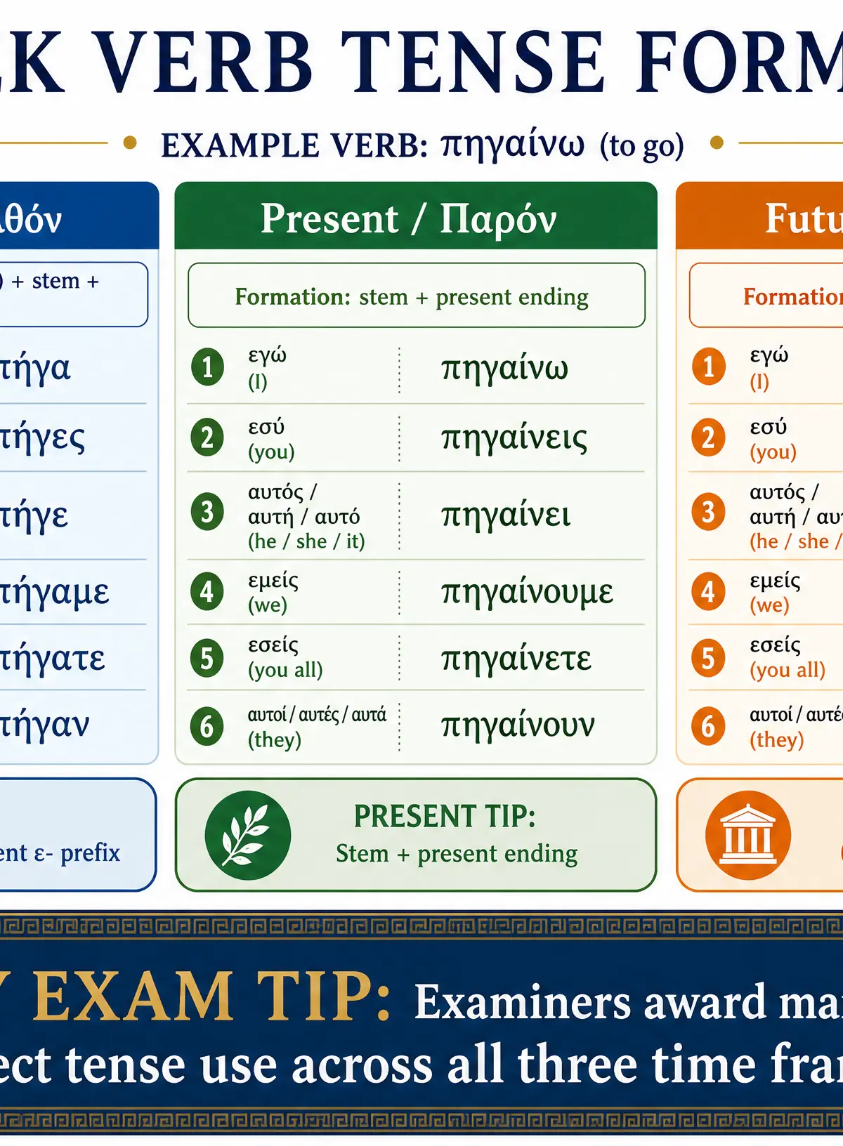 Greek Verb Tense Formation