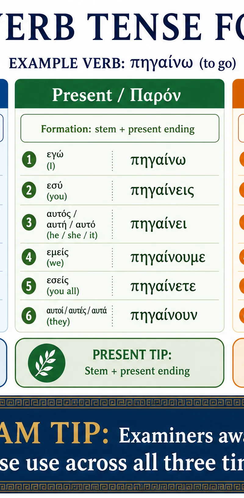 Greek Verb Tense Formation