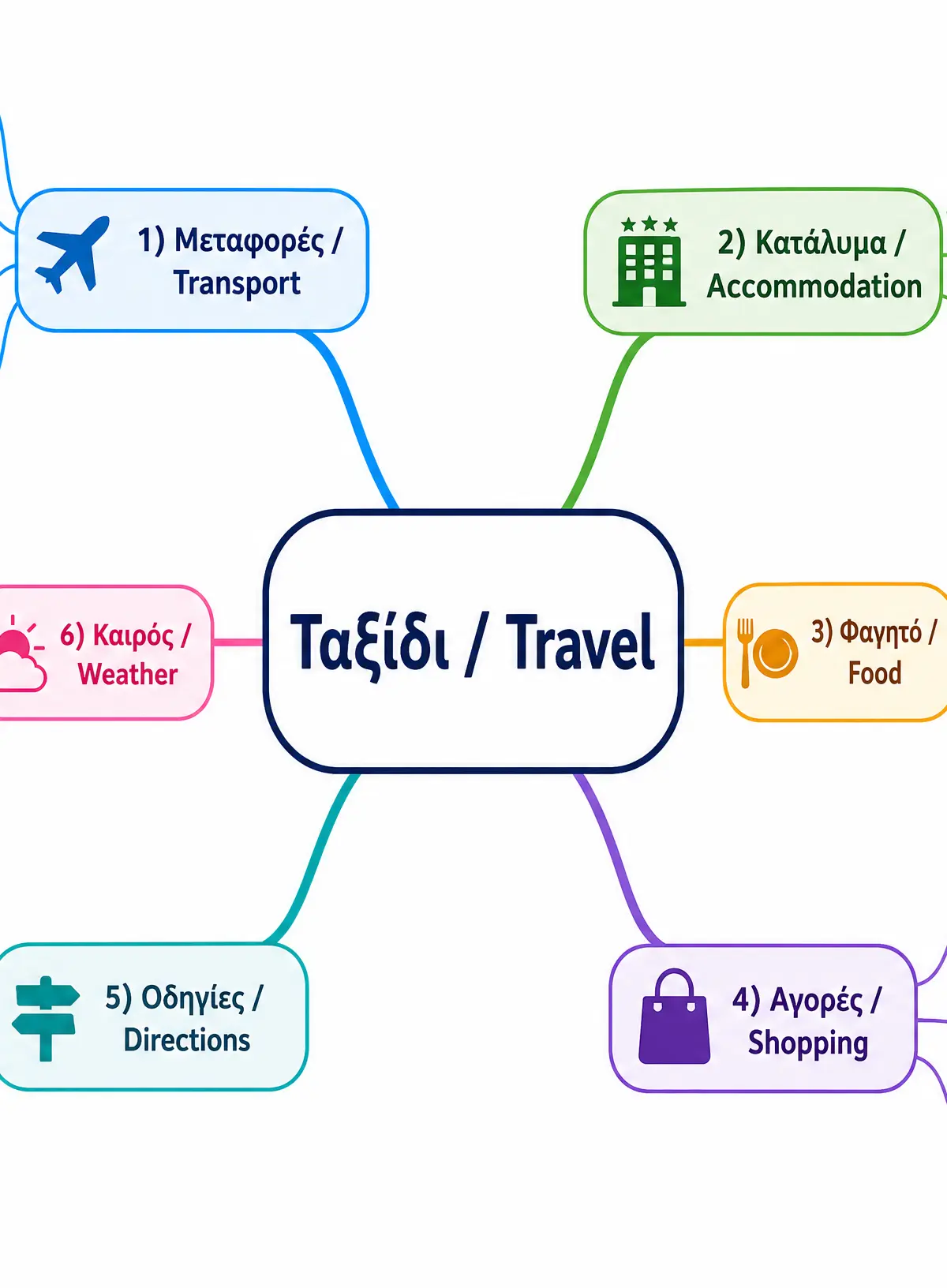 Travel Vocabulary Categories