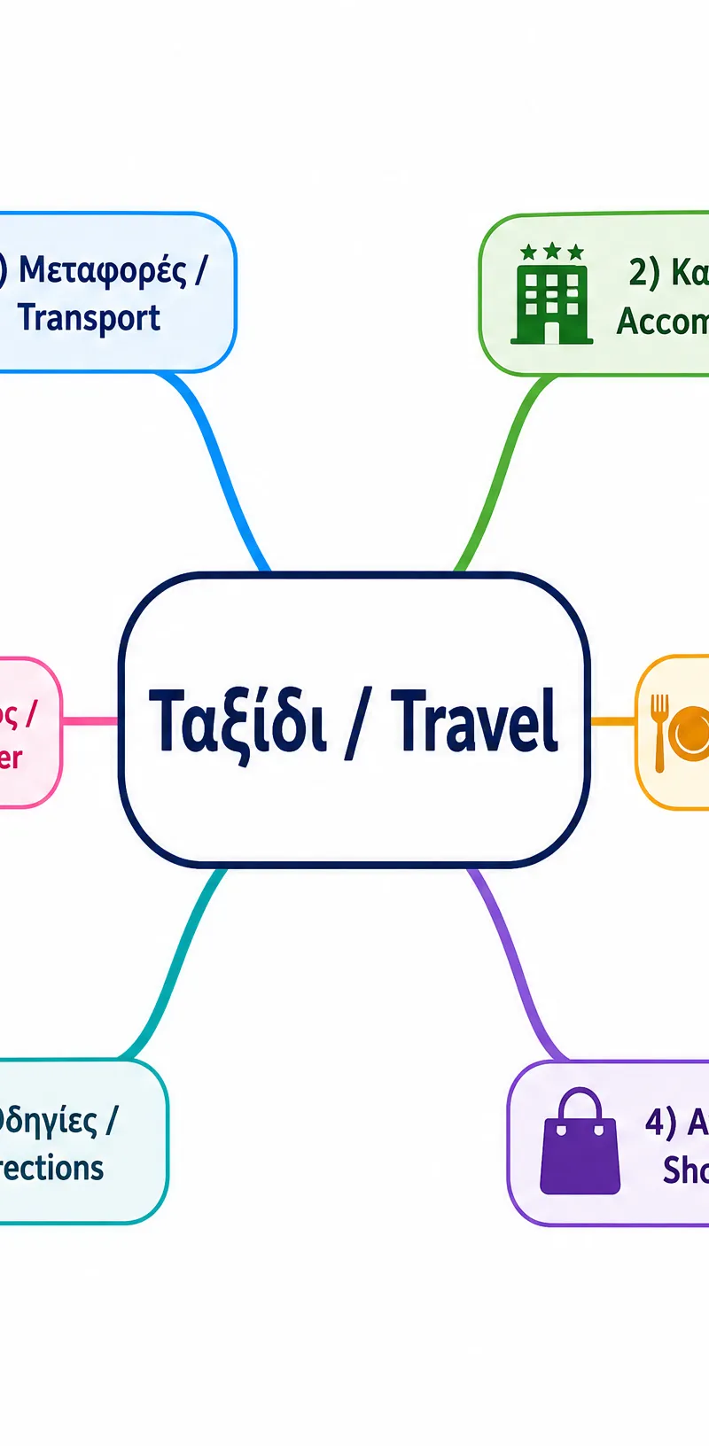 Travel Vocabulary Categories