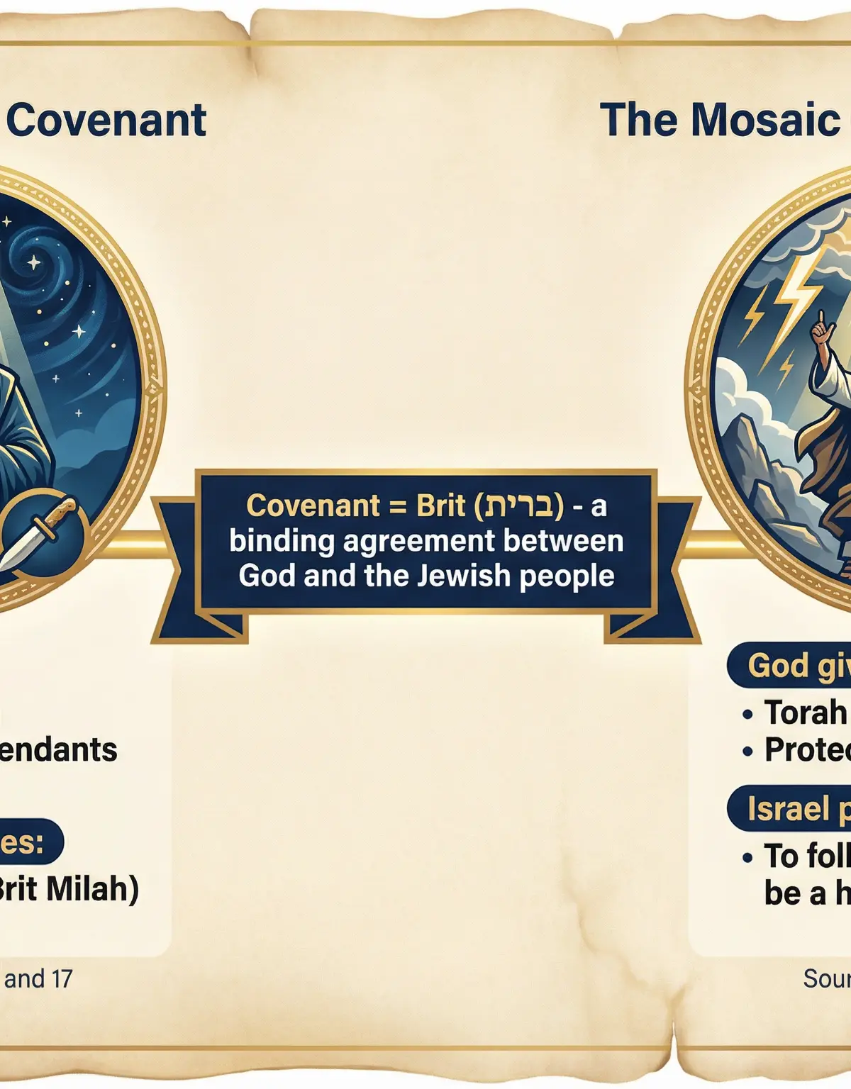 The Key Covenants: Abrahamic and Mosaic