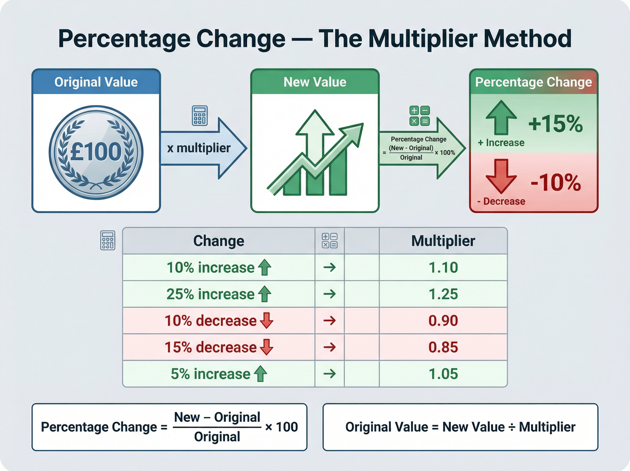 The Multiplier Method