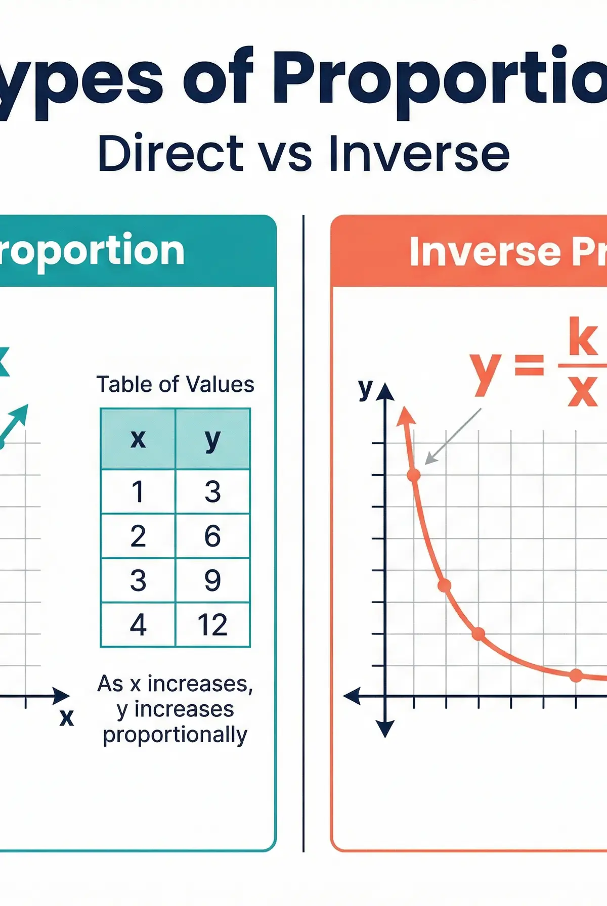 Direct vs Inverse Proportion
