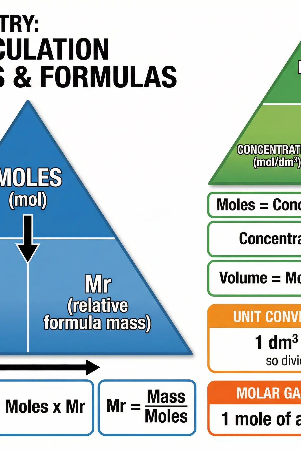 Mole Calculation Triangles