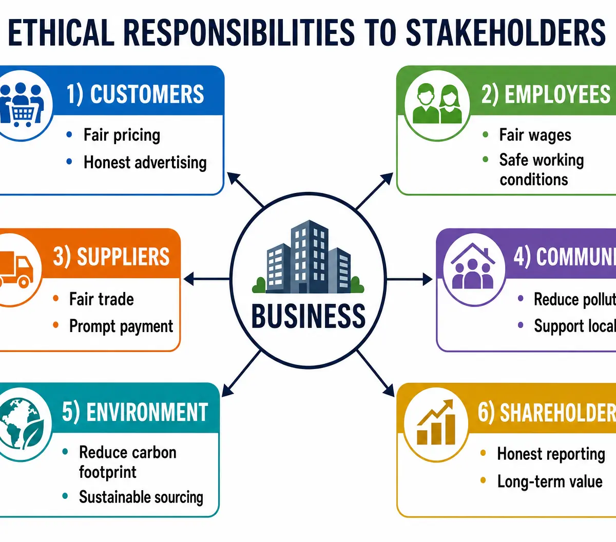 Ethical Responsibilities to Stakeholders