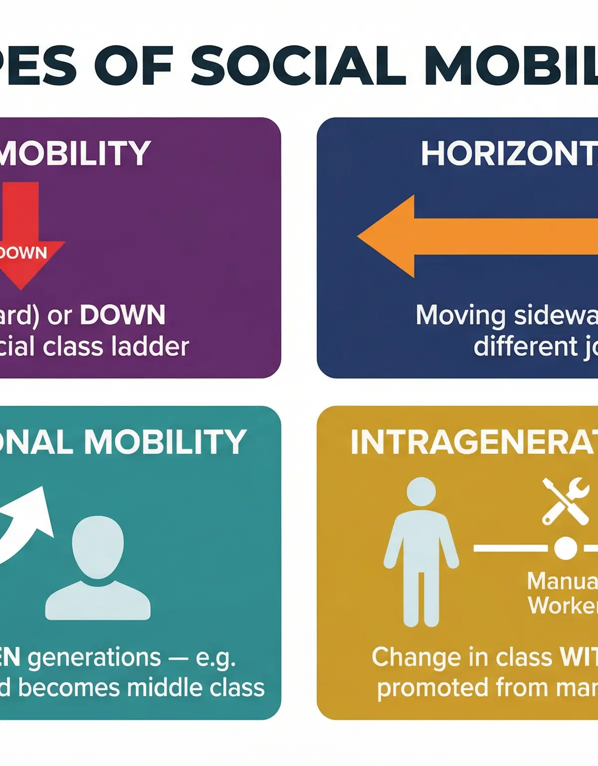 The Four Types of Social Mobility