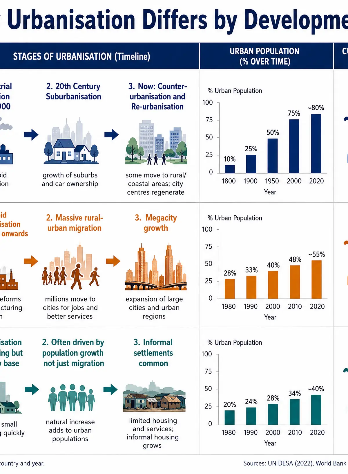 Stages of Urbanisation