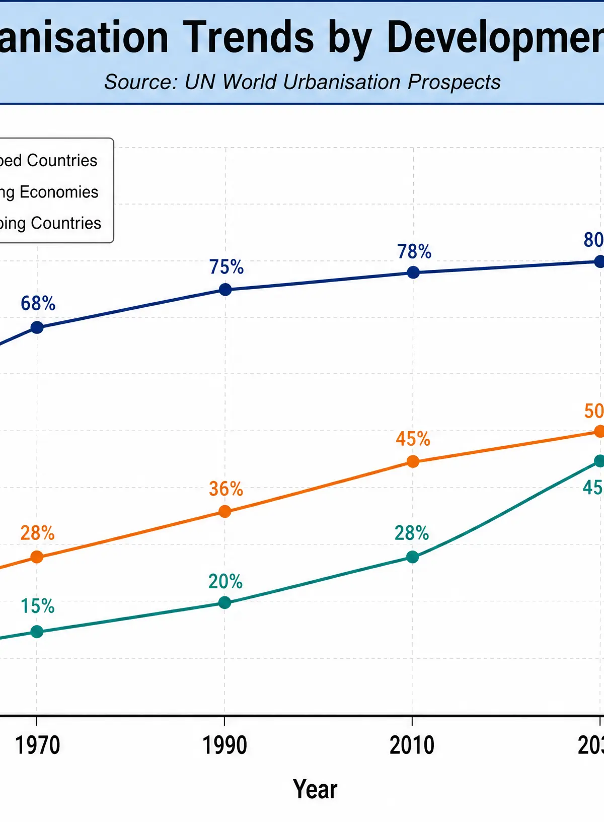 Urbanisation Trends by Development Level