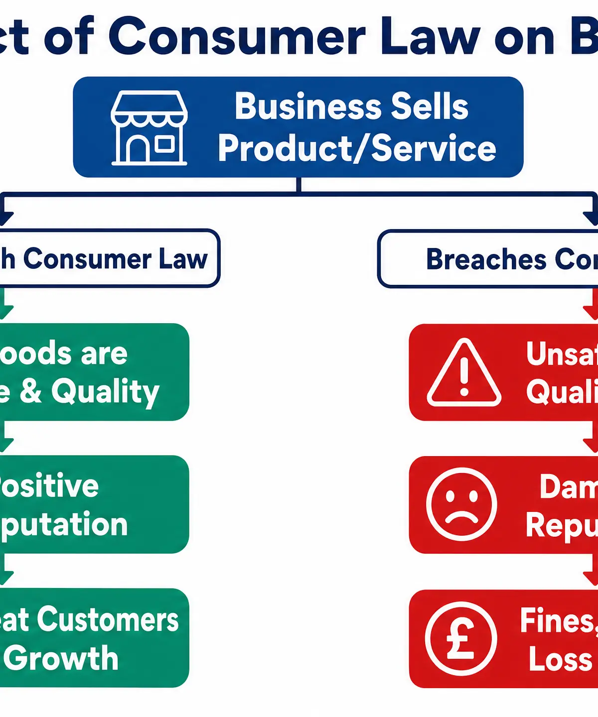 Impact of Consumer Law on Business