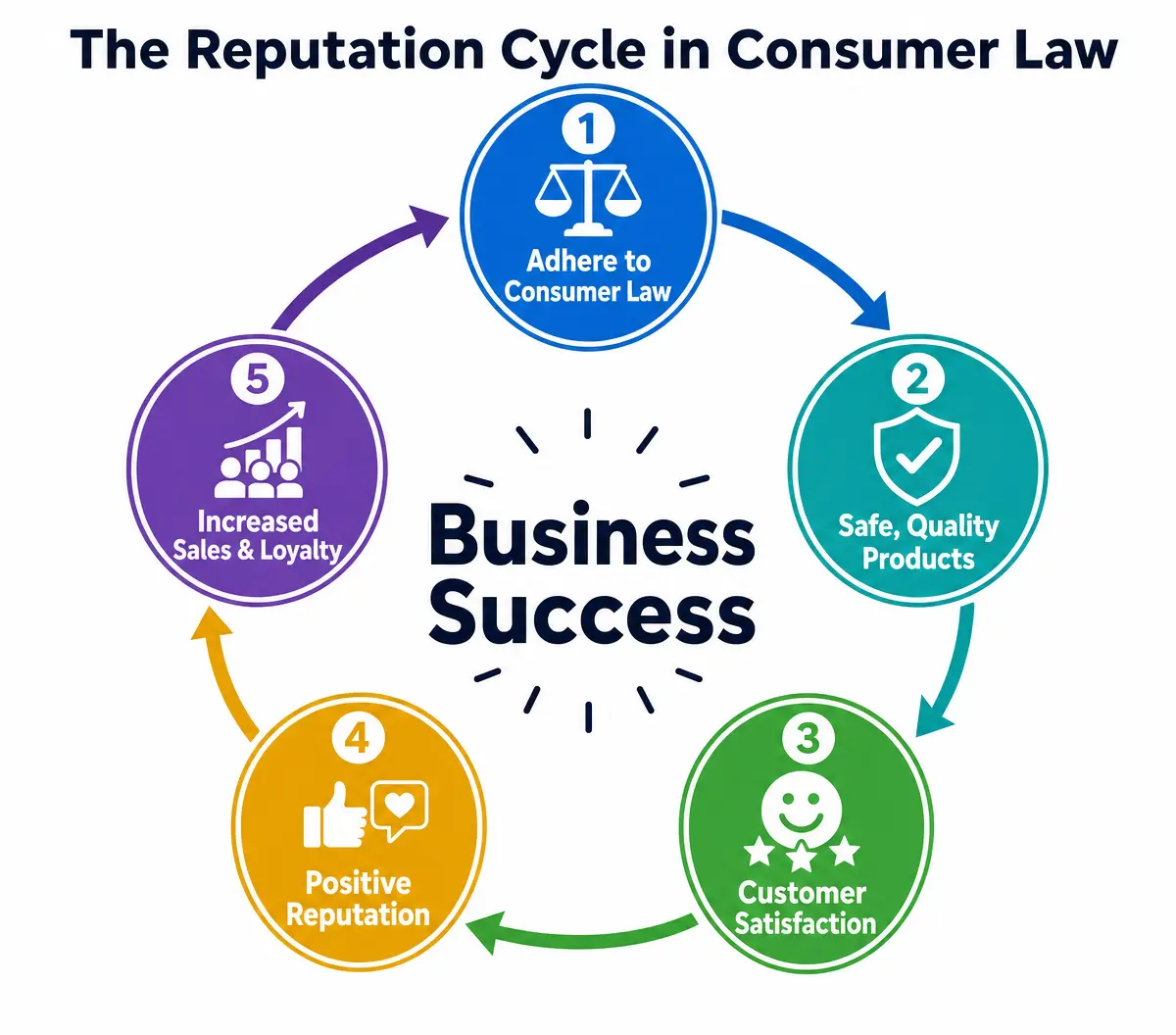 The Reputation Cycle