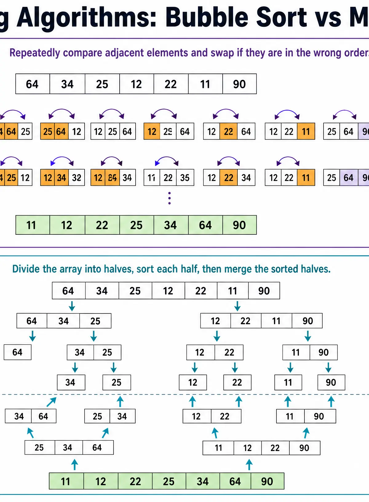 Bubble Sort vs Merge Sort
