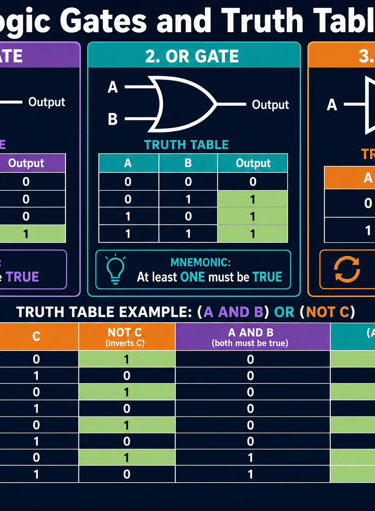 Logic Gates Reference