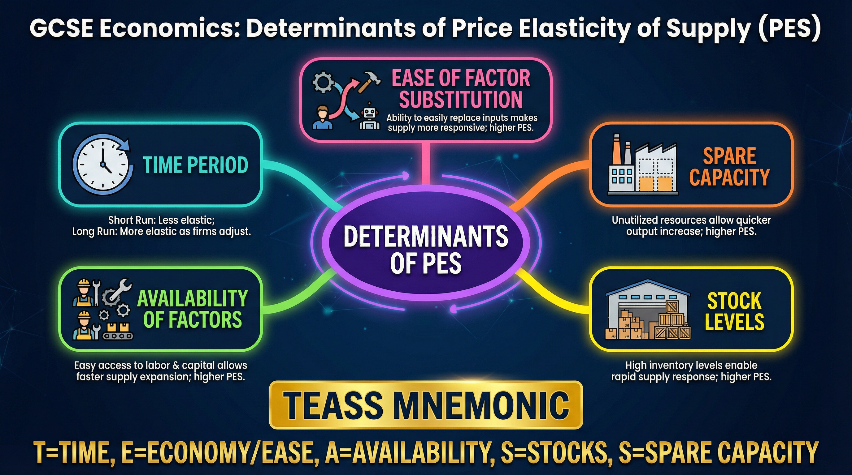 Determinants of PES