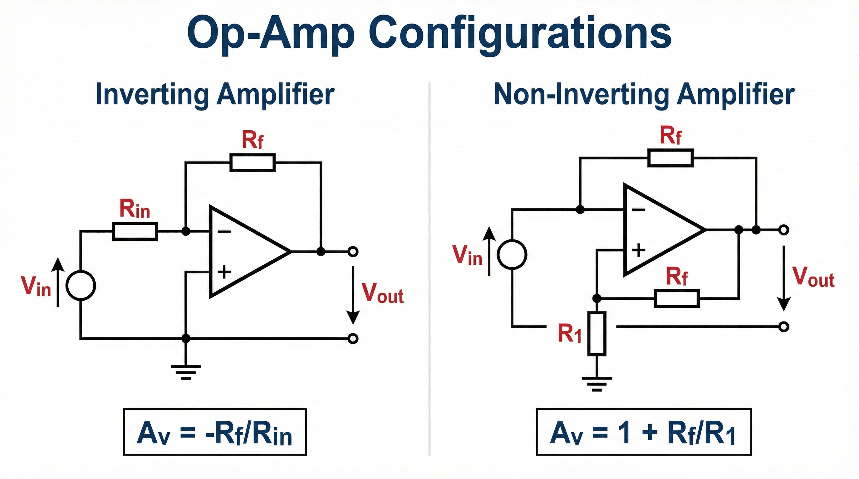 Op-Amp Configurations: Inverting (Av = −Rf/Rin) and Non-Inverting (Av = 1 + Rf/R1)