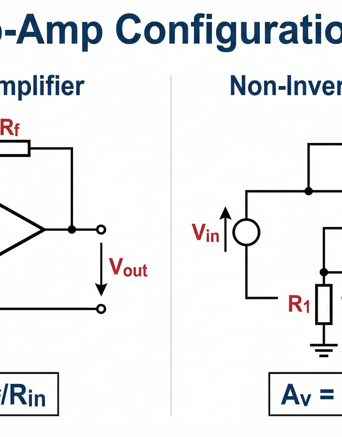 Op-Amp Configurations: Inverting (Av = −Rf/Rin) and Non-Inverting (Av = 1 + Rf/R1)