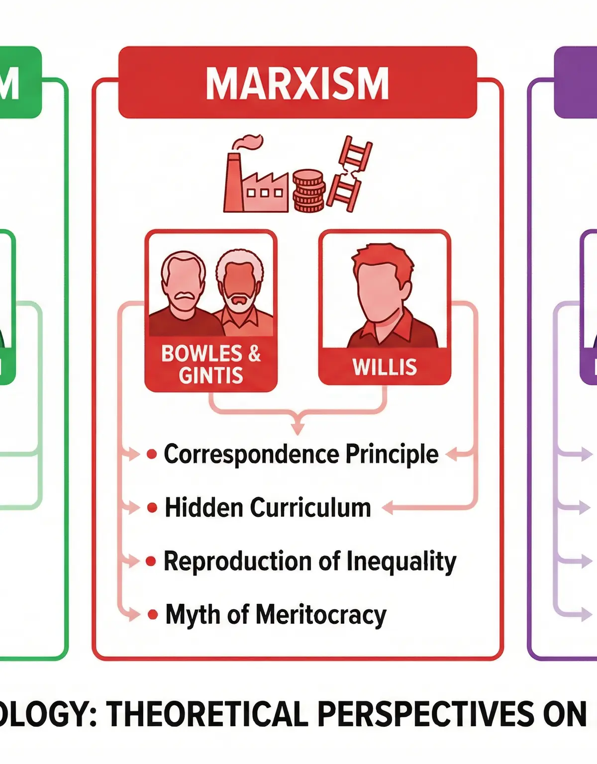The Three Key Theoretical Perspectives on Education