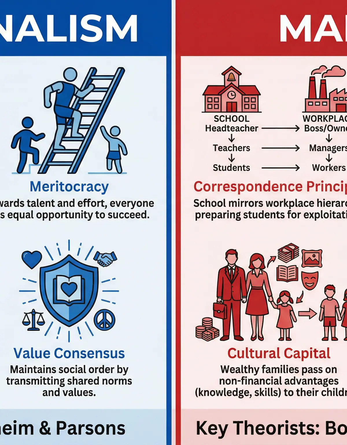 Comparison of Functionalist and Marxist Views on Education