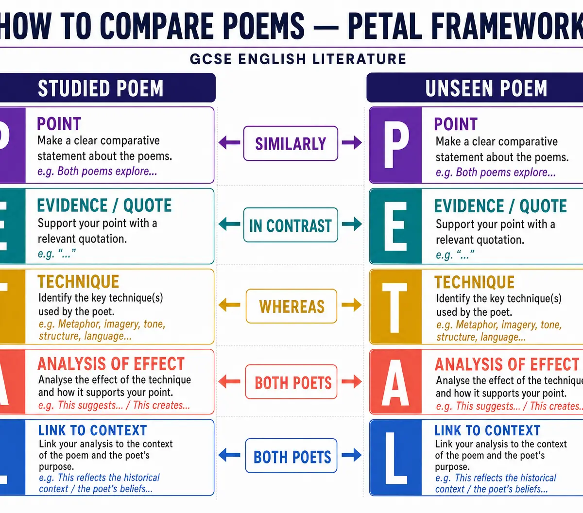PETAL Framework for Comparative Analysis