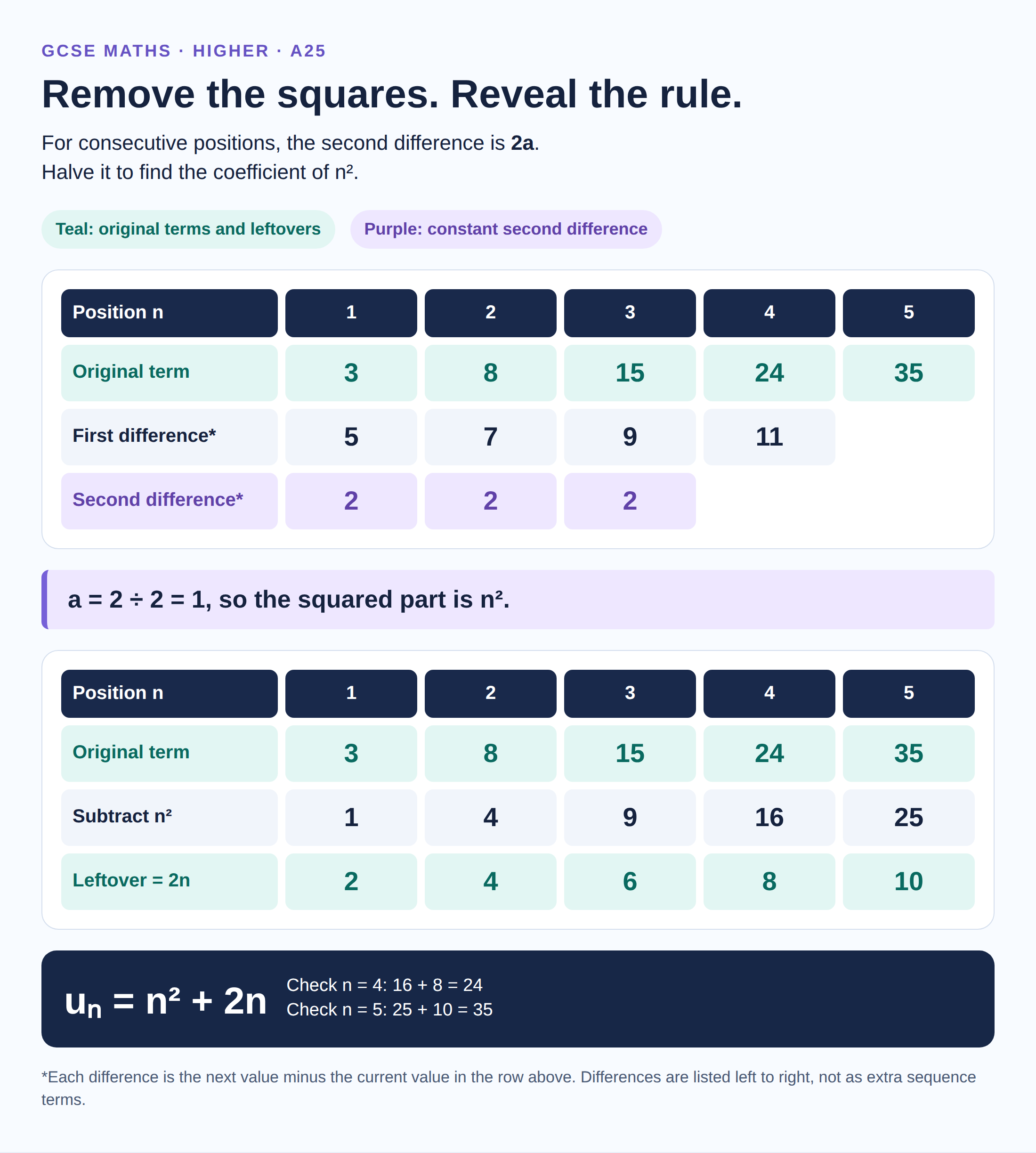 Second difference 2 gives a = 1; subtracting n² leaves 2n, so u_n = n² + 2n.