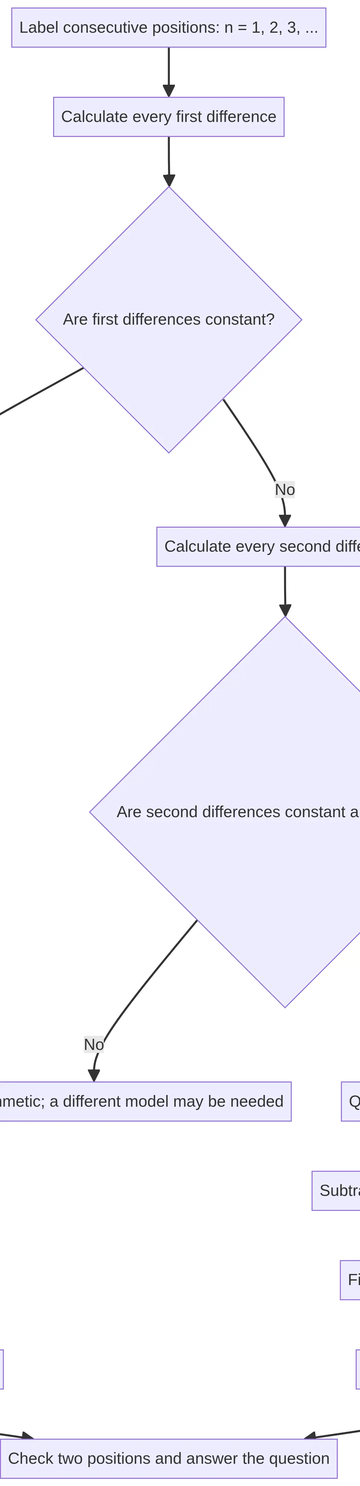 Differences first; then deduce the rule and check two positions.