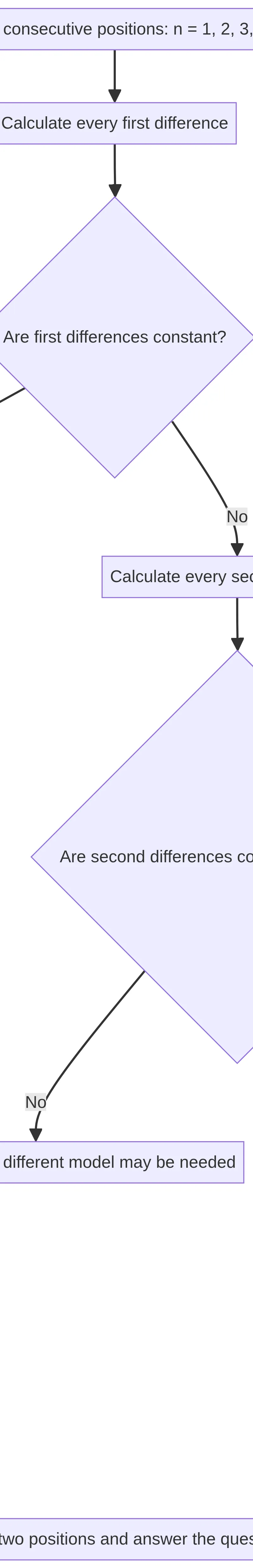 Differences first; then deduce the rule and check two positions.