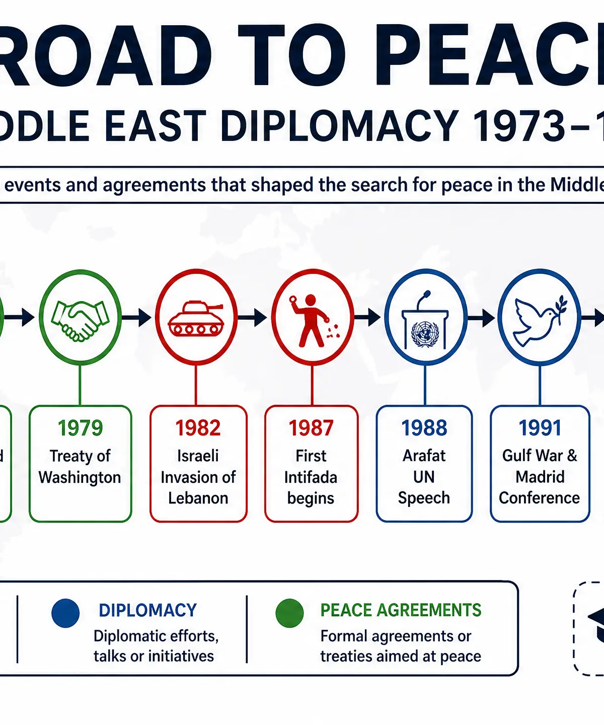 The Road to Peace: Middle East Diplomacy