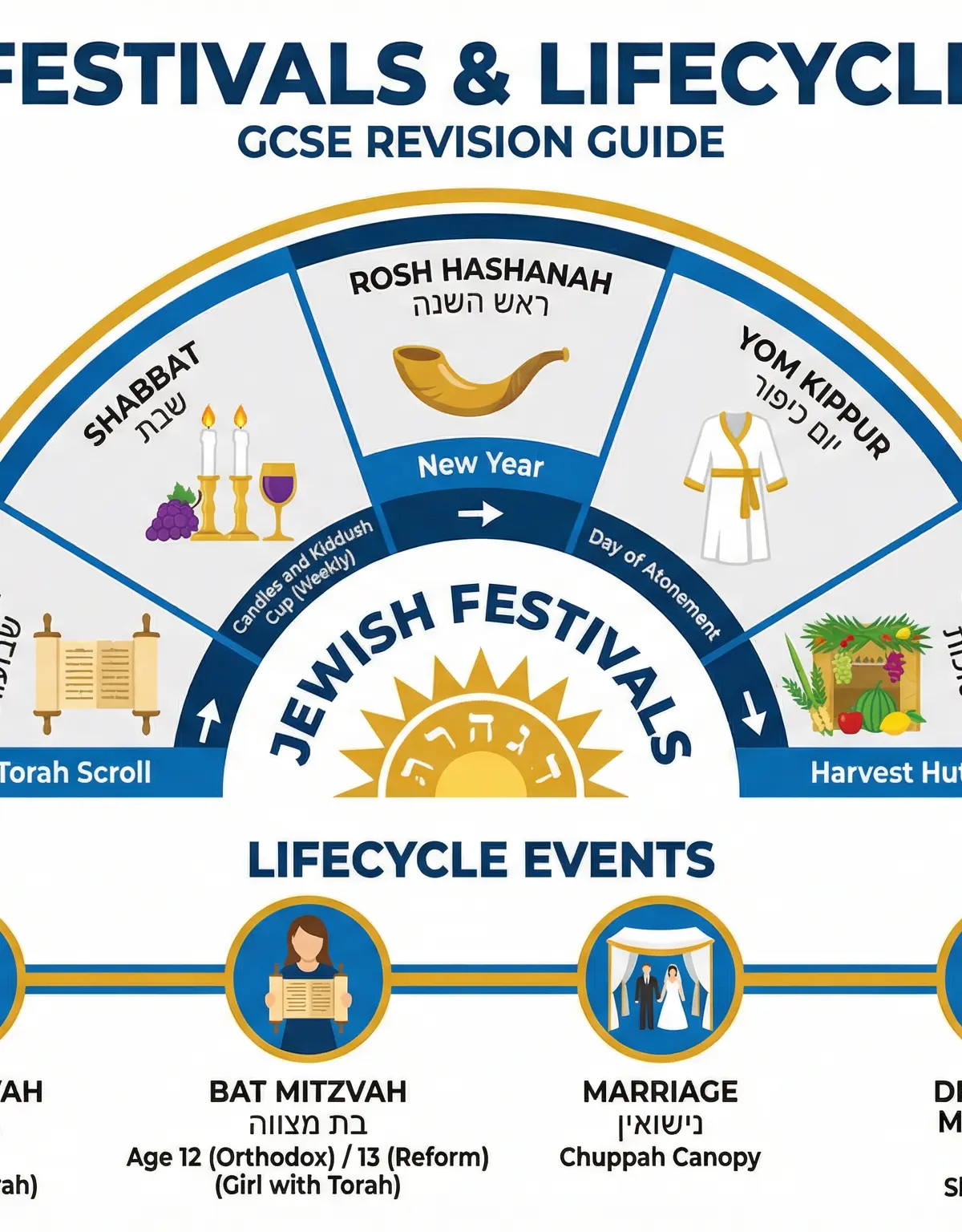 An overview of the Jewish year and key life moments.