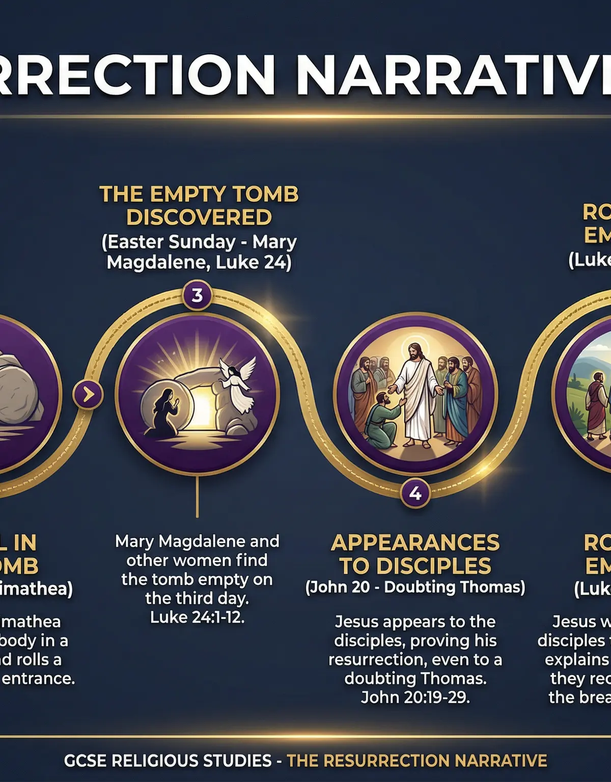 A timeline of the key events in the Resurrection narrative.