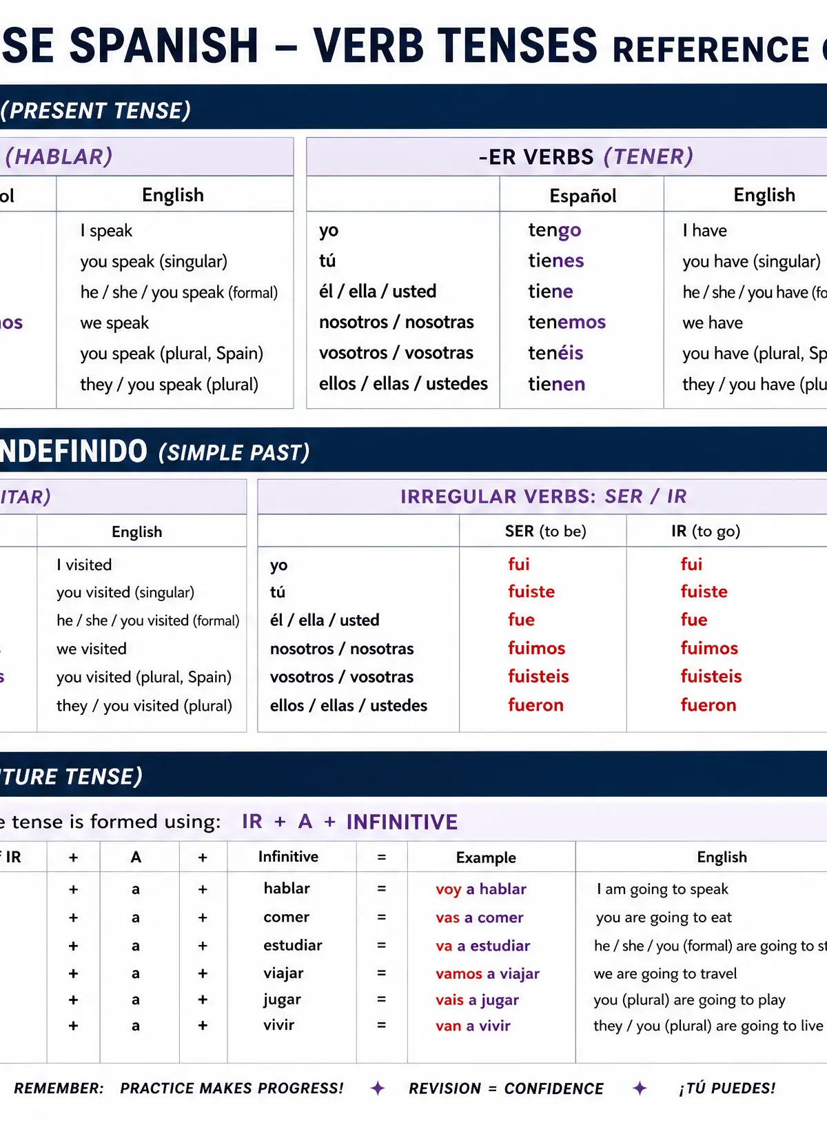 Grammar quick reference for El impacto turístico en España