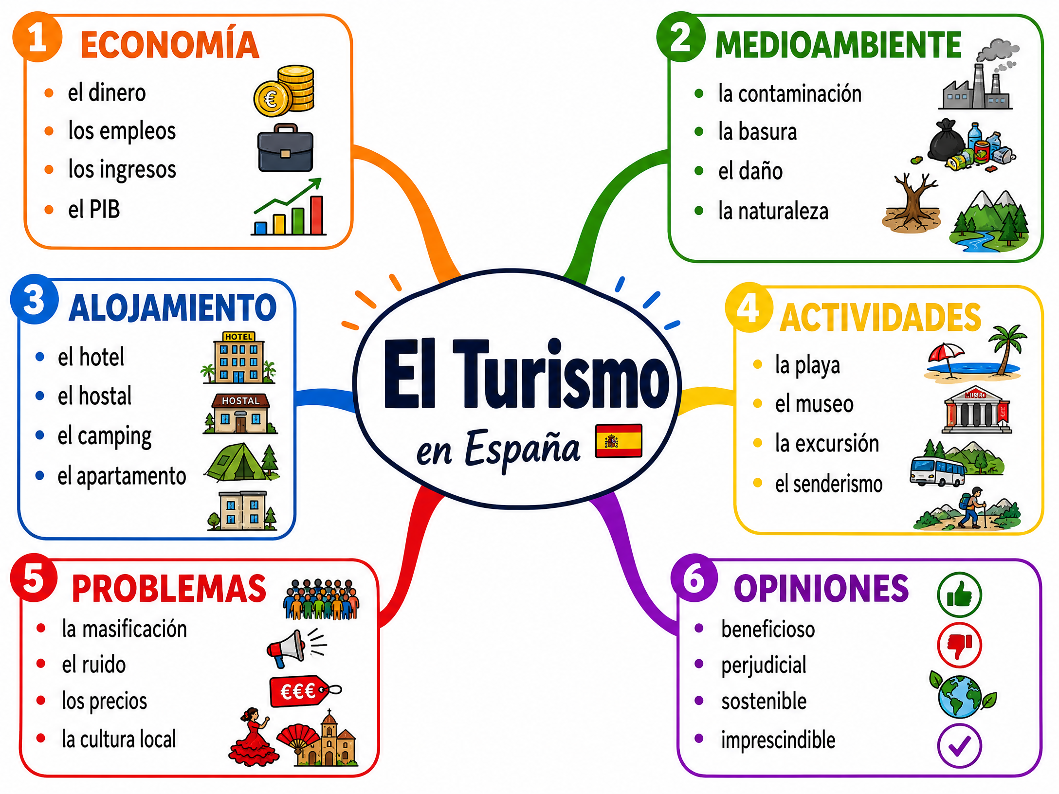 Vocabulary Mind Map