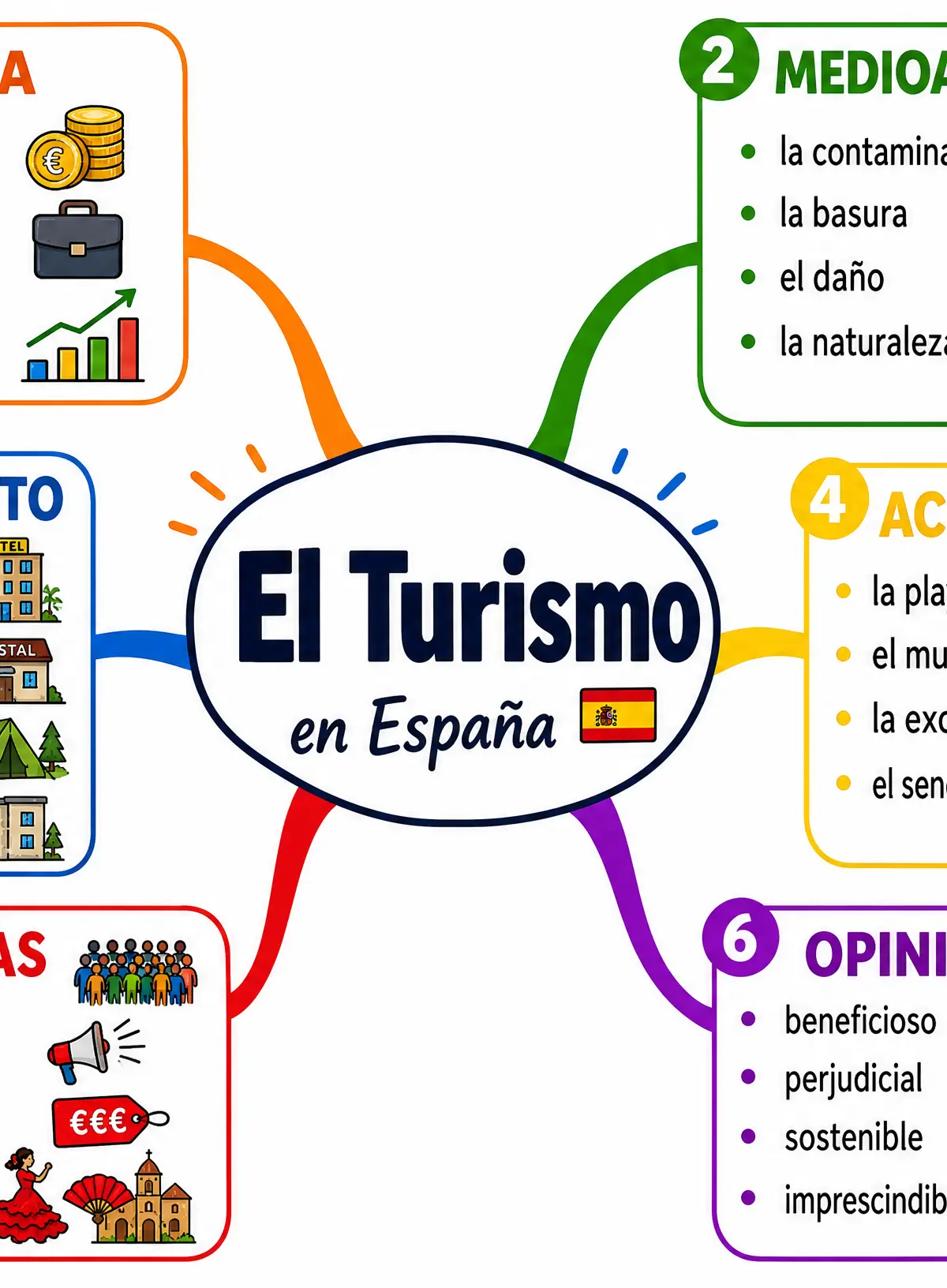 Vocabulary Mind Map