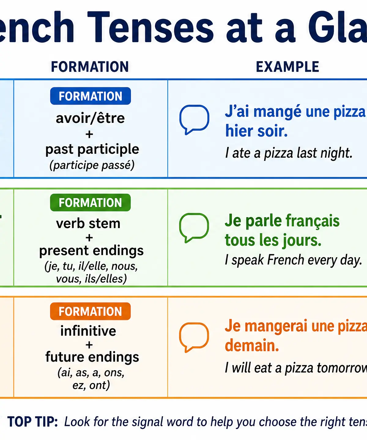 French Tenses at a Glance