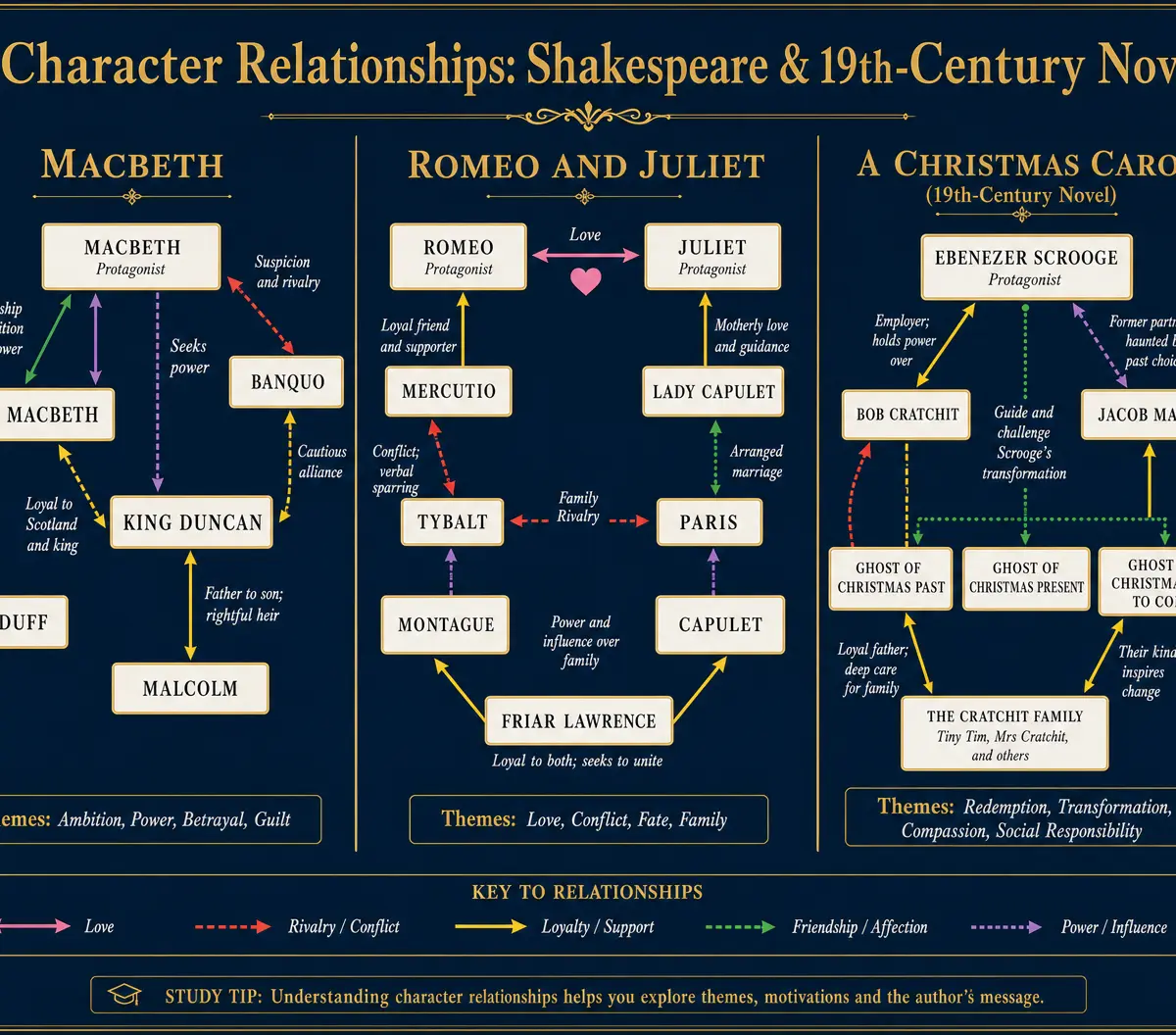 Character Relationships: Shakespeare & 19th-Century Novel