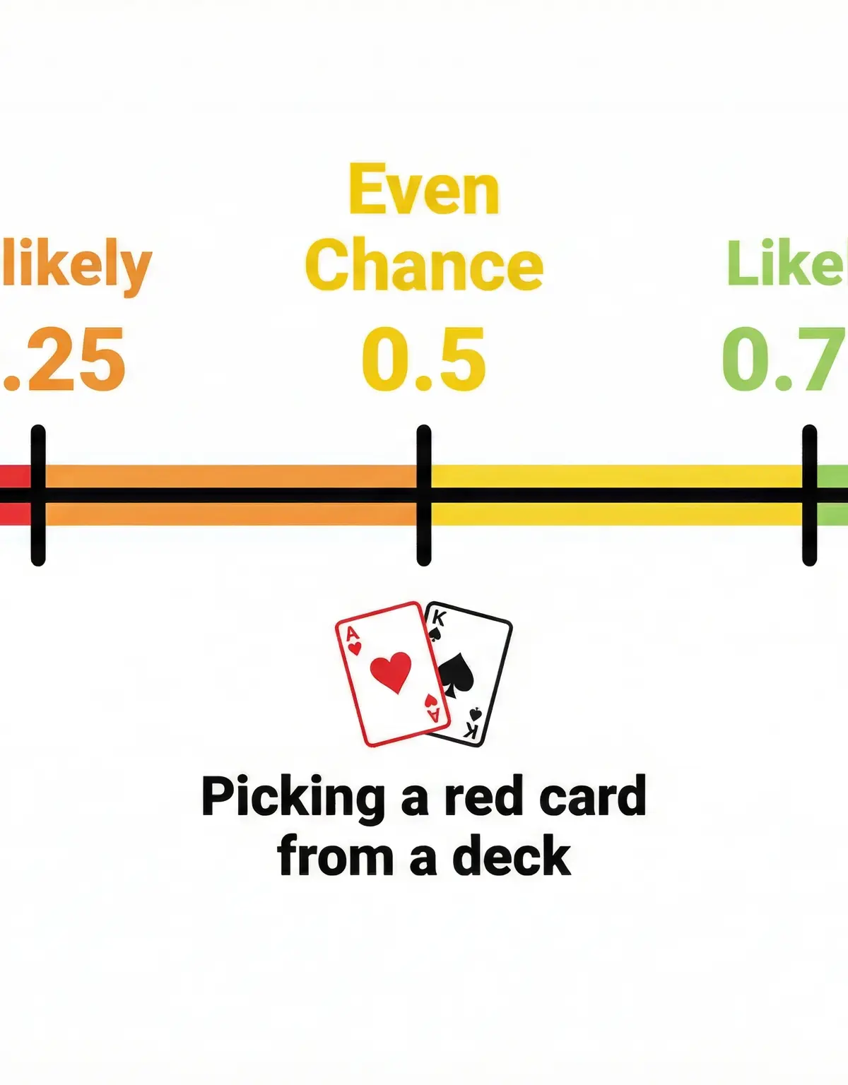 The Probability Scale