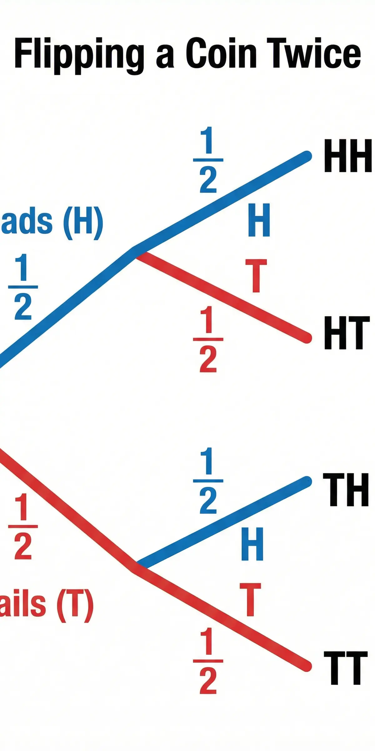 Probability Tree Diagram for Two Independent Events
