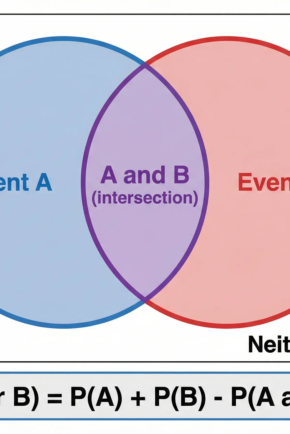 Venn Diagram and Set Notation