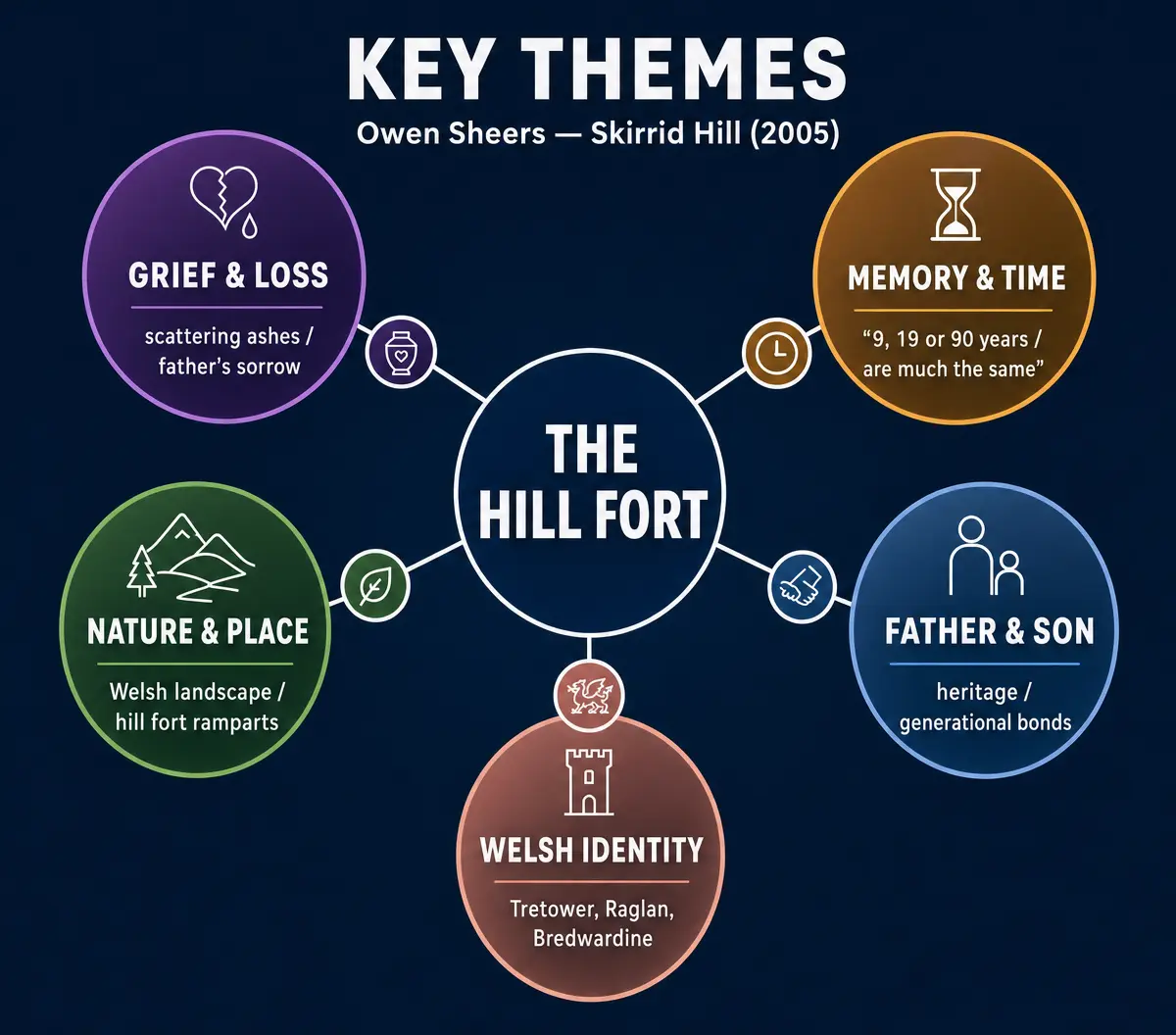 Key Themes in The Hill Fort