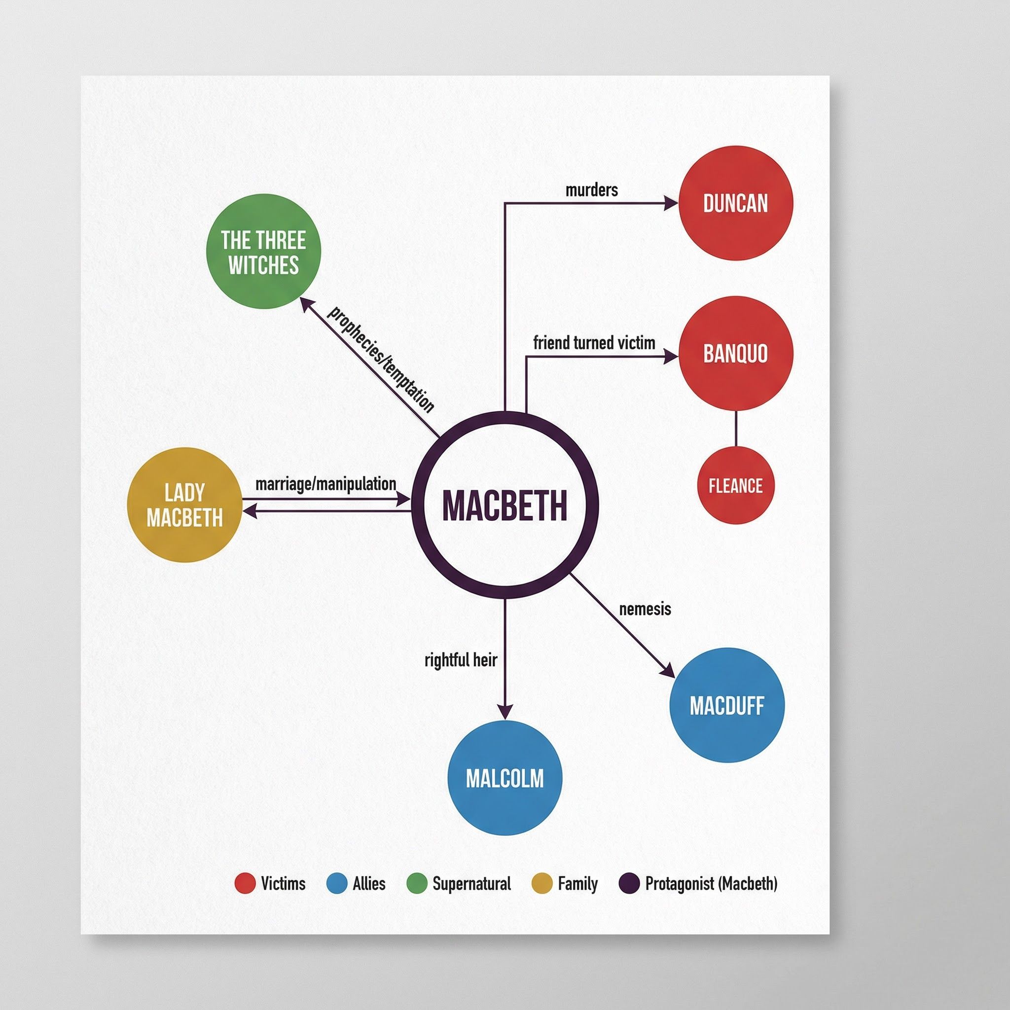 Macbeth – English Literature – GCSE