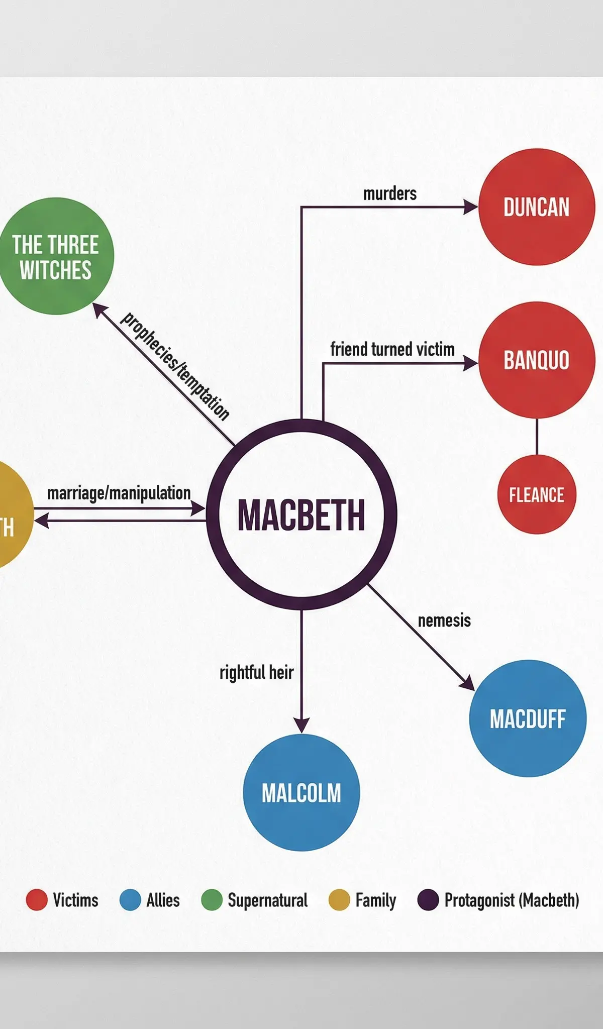 Macbeth – English Literature – GCSE