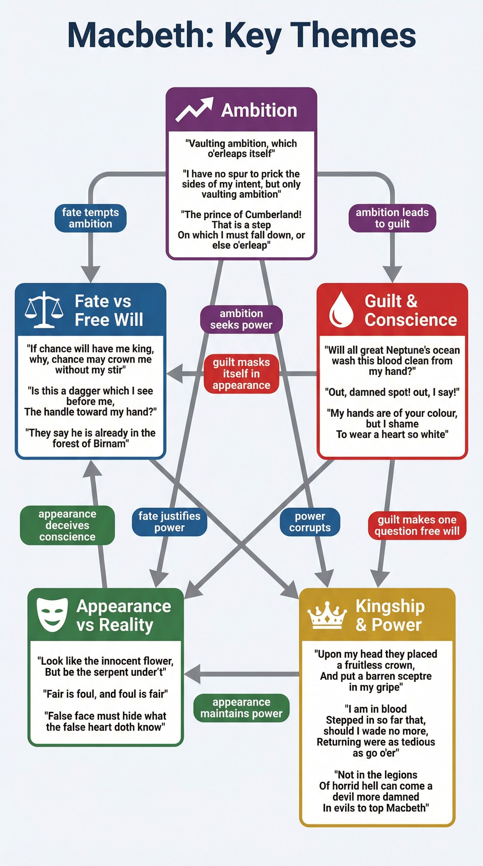 Macbeth – English Literature – GCSE