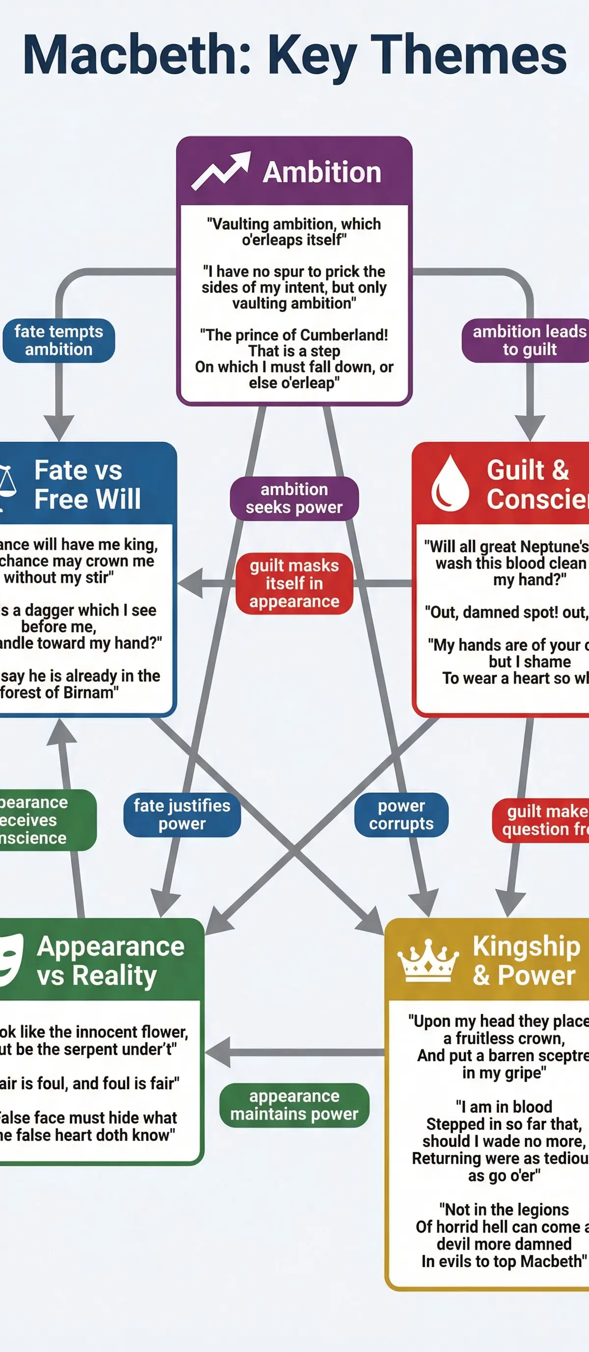 Macbeth – English Literature – GCSE
