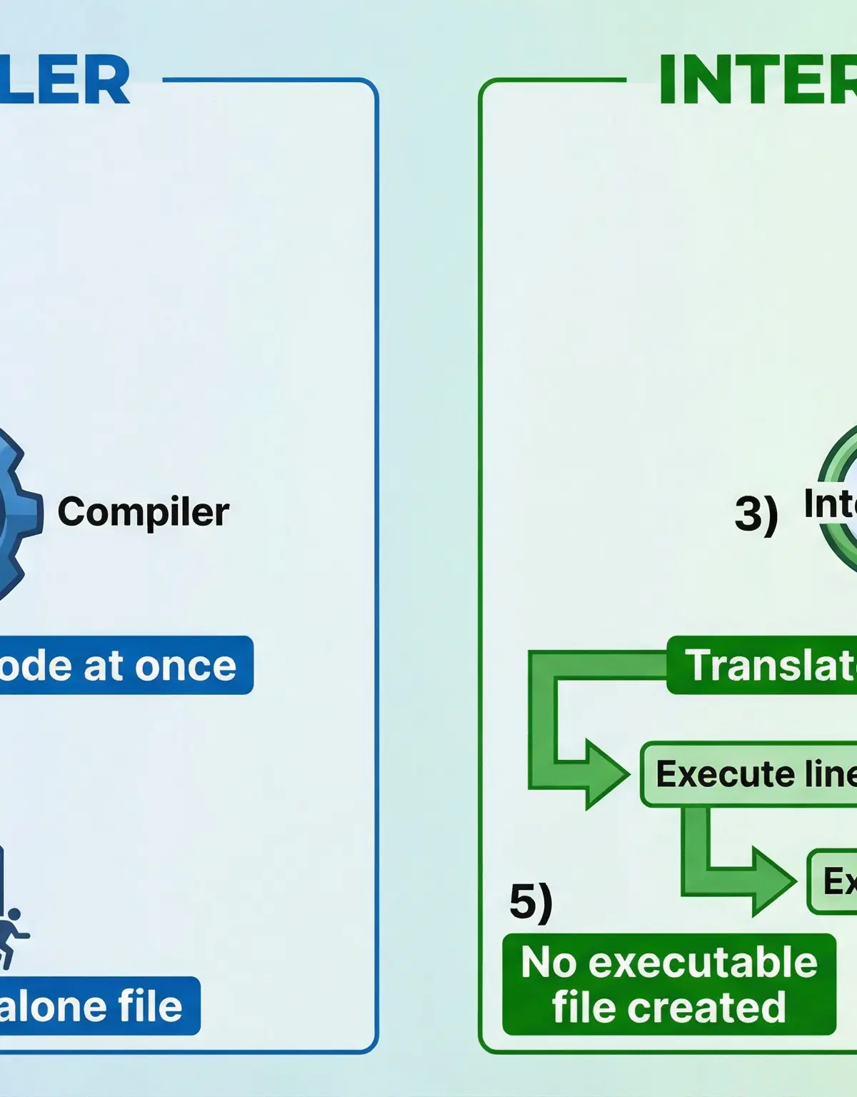 Compiler vs Interpreter: Key differences in translation methods