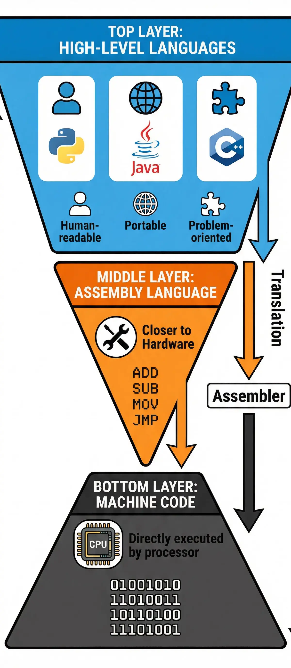 Programming Language Hierarchy: From high-level abstraction to machine code