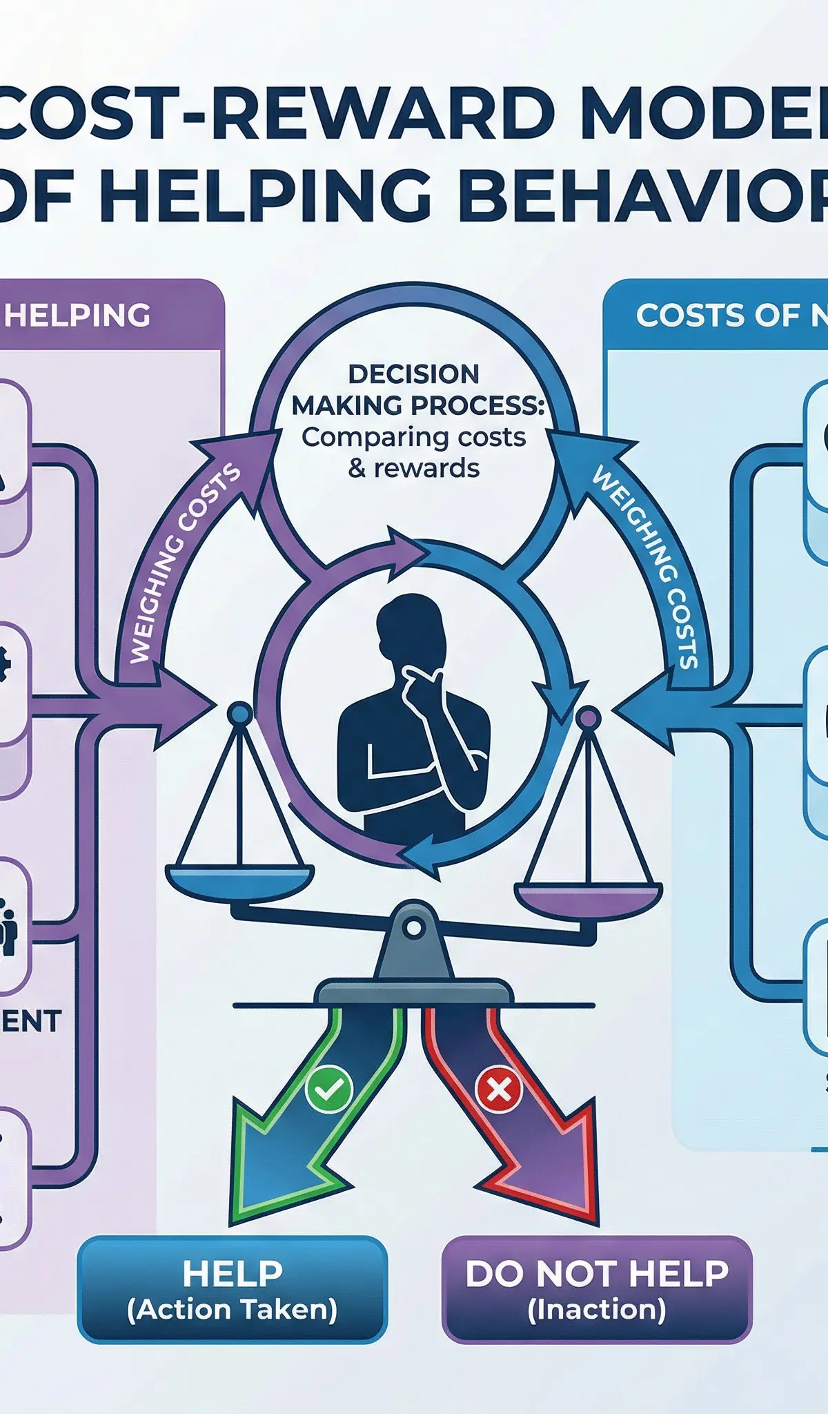 The Cost-Reward Model of Helping Behaviour