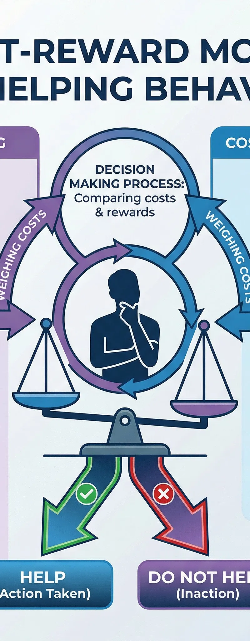 The Cost-Reward Model of Helping Behaviour