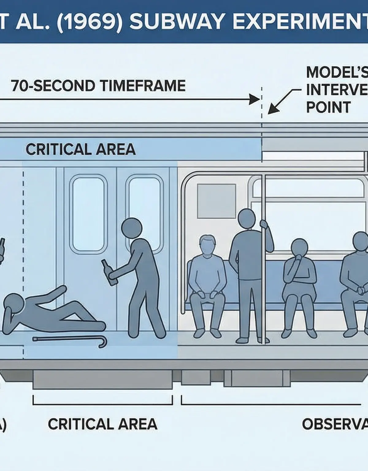 Diagram of the Piliavin et al. (1969) Subway Experiment