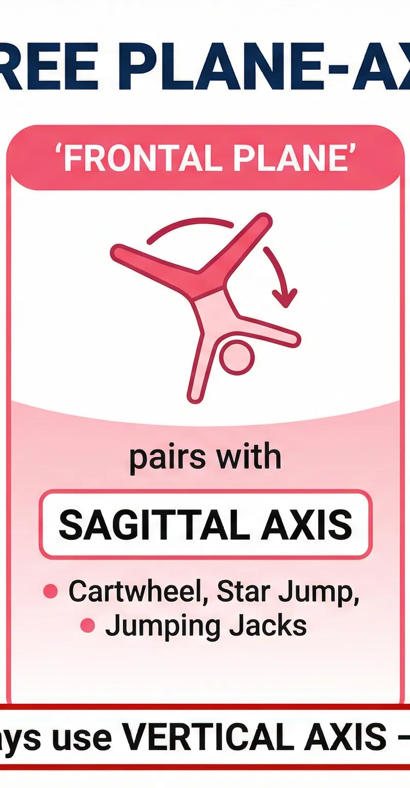 GCSE PE: The Three Plane-Axis Pairings.