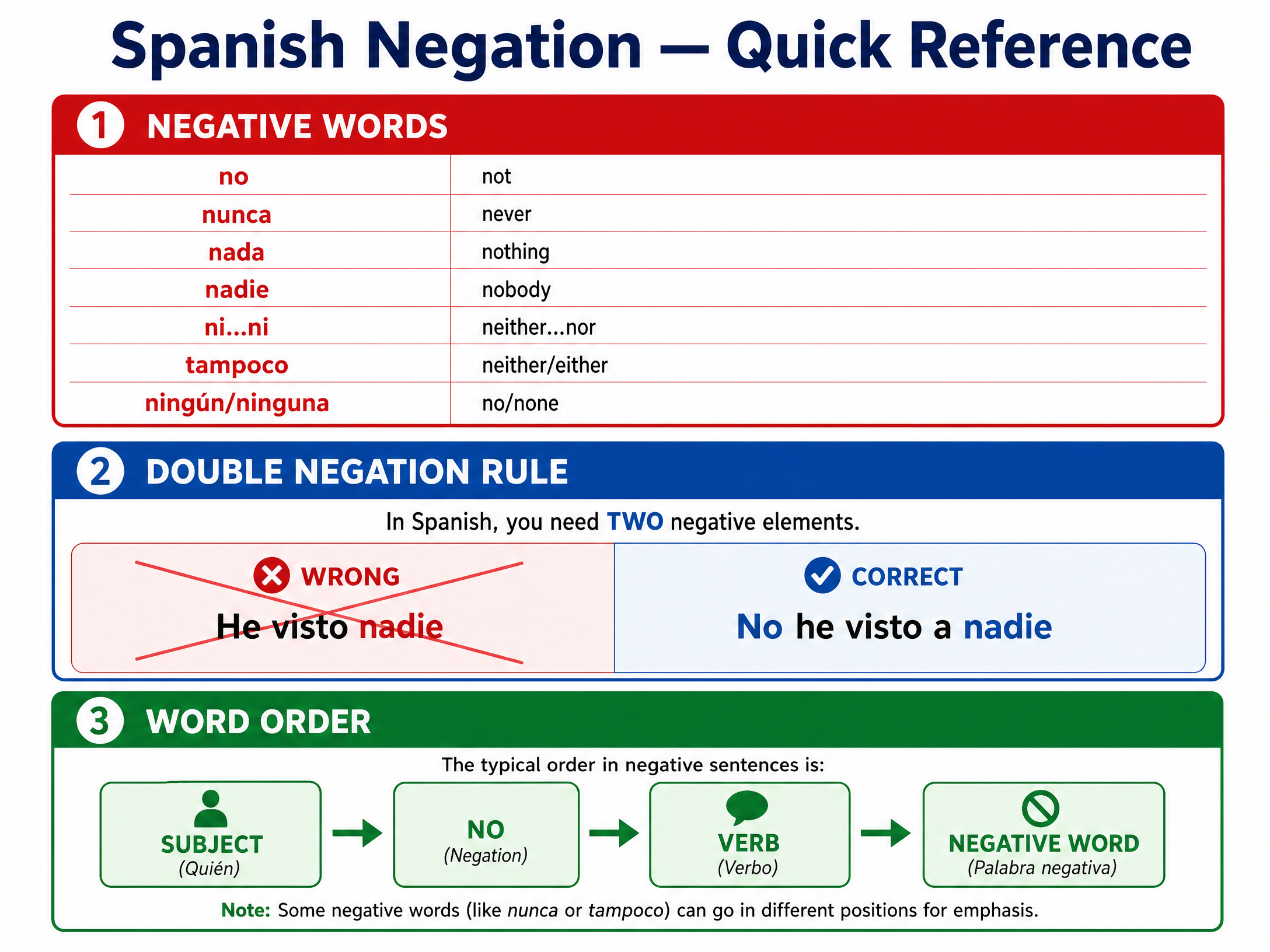 Grammar quick reference for Negation